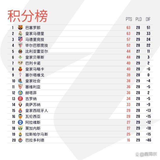 西甲争冠二东说念主转！巴萨3分栽种皇马，决战终末9轮 马竞退出争夺
