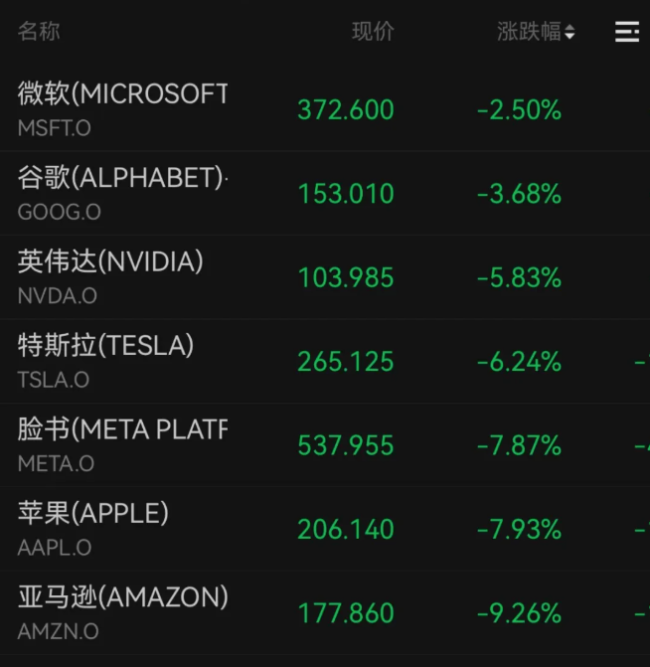 深夜闪崩，全线暴跌！美股科技巨头市值蒸发惨重
