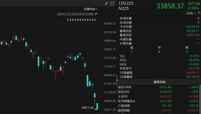 全球资本市场动荡 A股能否独善其身 美股暴跌引发关注