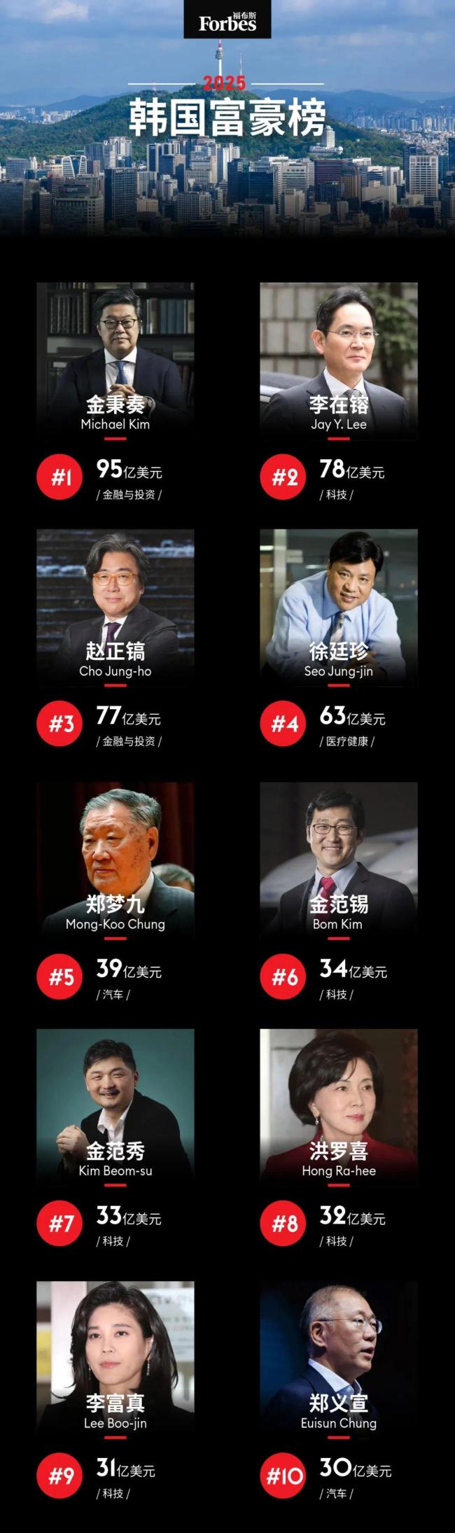 三星李在镕痛失韩国首富 财富缩水37亿