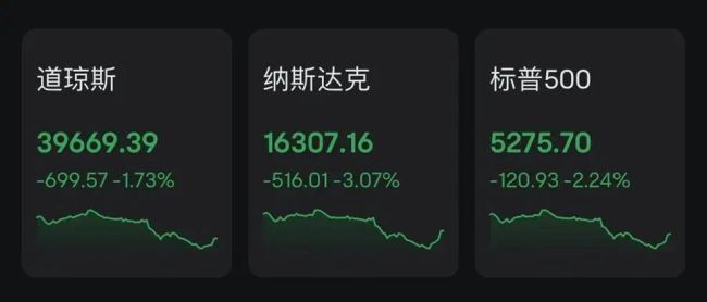 美联储明确暂不降息 美股全线收跌