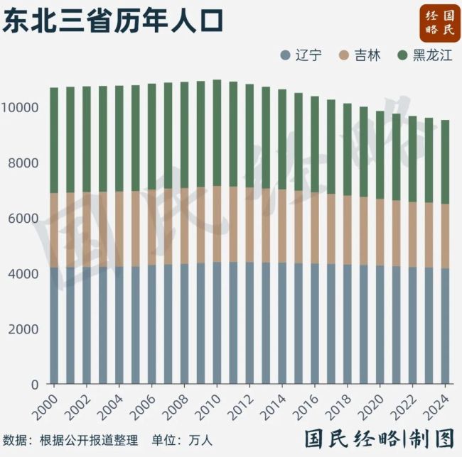 10年少了1100万人！这个地方，怎么了？