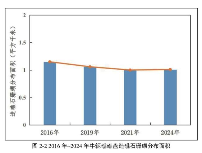 铁线礁牛轭礁珊瑚礁生态系统调查报告 揭示生态现状与保护挑战