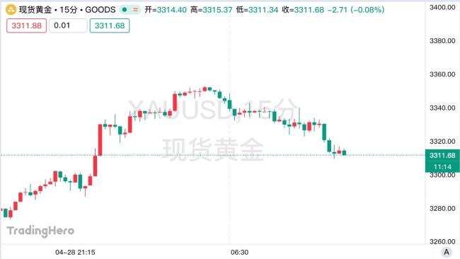 分析师：金价下行风险极其有限 抛售活动有限支撑金价