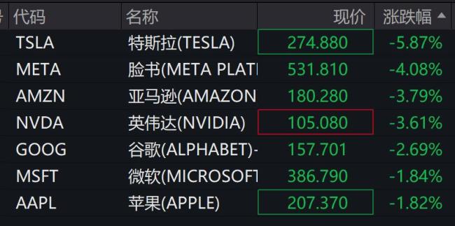 特朗普稱經(jīng)濟(jì)負(fù)增長(zhǎng)是拜登留下的 美股應(yīng)聲下跌