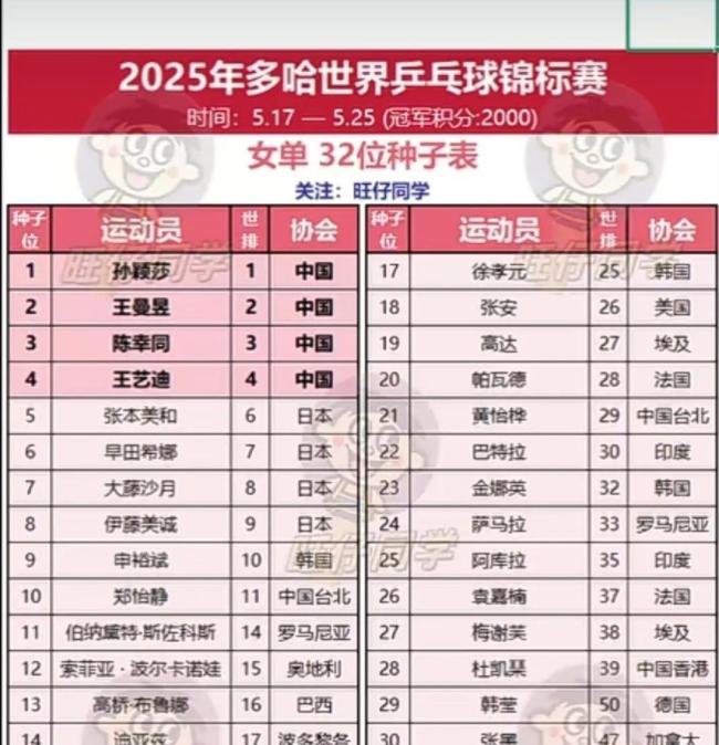 多哈世乒賽男單種子抽簽落位