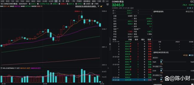 黃金再次回調(diào) 現(xiàn)在能抄底嗎