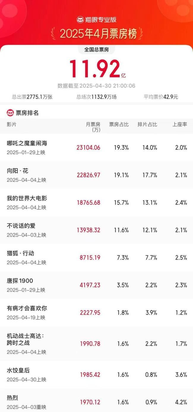 4月全國(guó)電影總票房11.92億 《哪吒2》四連冠