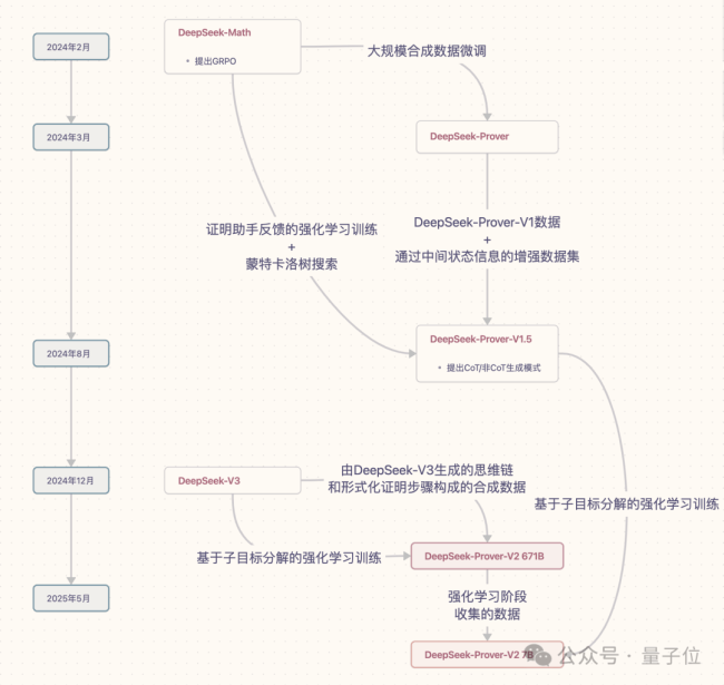 DeepSeek新數(shù)學(xué)模型刷爆記錄 刷新多項(xiàng)高難基準(zhǔn)測(cè)試