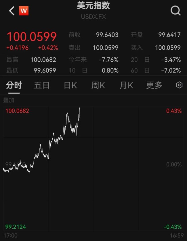 國際金價(jià)油價(jià)下跌 市場不確定性增加