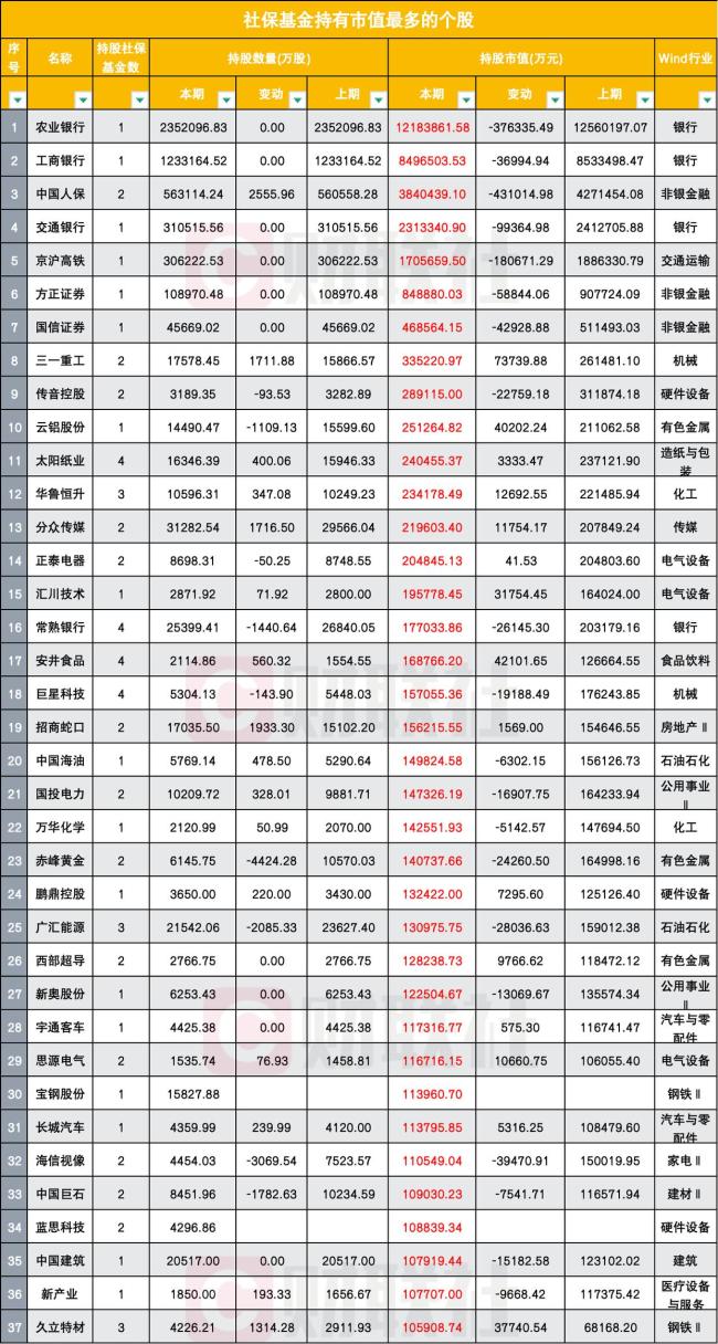 社?；鹱钚鲁謧}(cāng)曝光 重倉(cāng)股表現(xiàn)分化明顯
