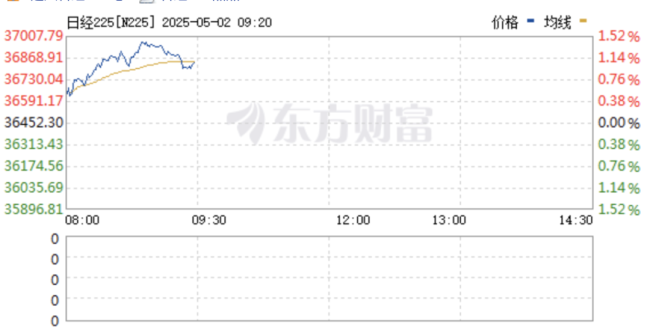恒生科技指數(shù)盤中漲3% 亞太市場(chǎng)表現(xiàn)強(qiáng)勢(shì)