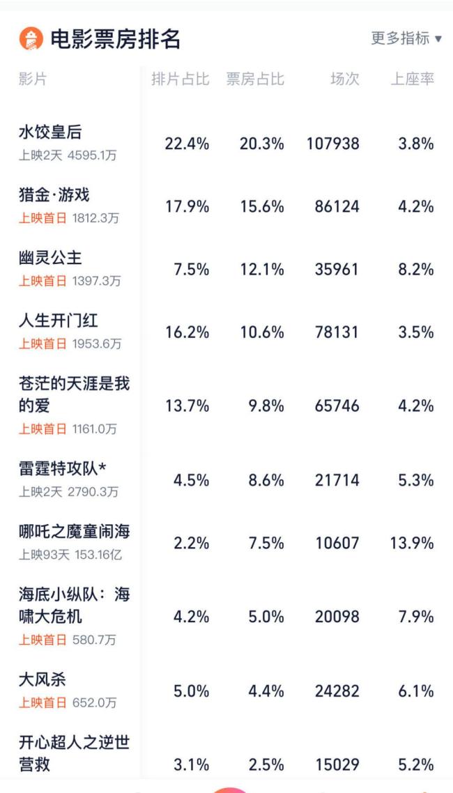 五一檔首日上座率最高是《哪吒2》 老片魅力不減