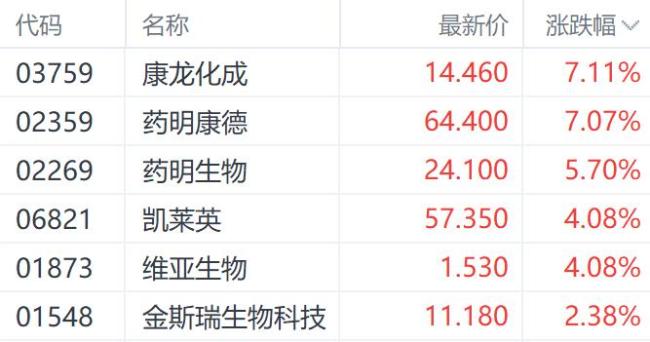 5月港股開門紅 科技指數(shù)漲超3% 市場情緒回暖帶動科技股走強(qiáng)