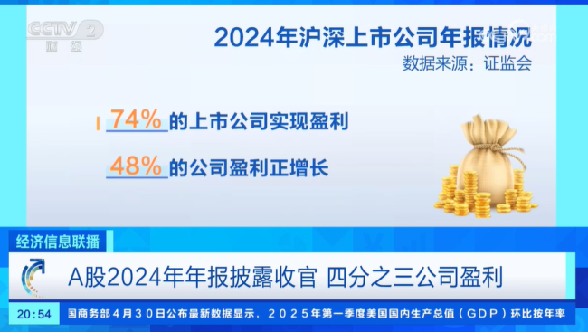 A股2024年年報披露收官 四分之三公司盈利
