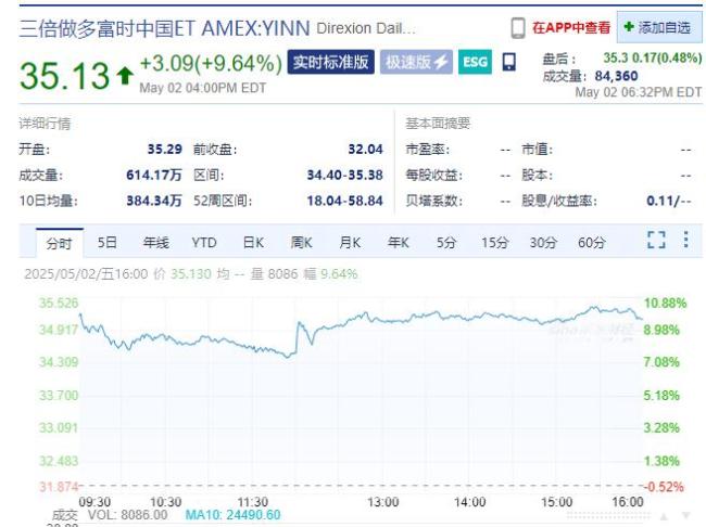 英偉達市值一夜增超5100億 美股科技股普漲