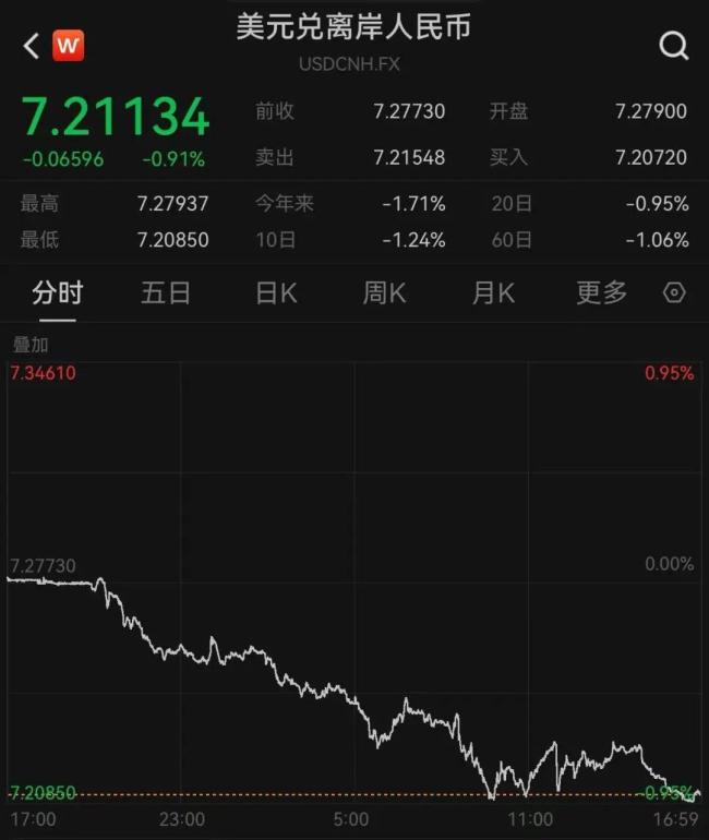特朗普關(guān)稅滿(mǎn)月 美多地爆發(fā)抗議,！美股全線(xiàn)拉升中概股大漲