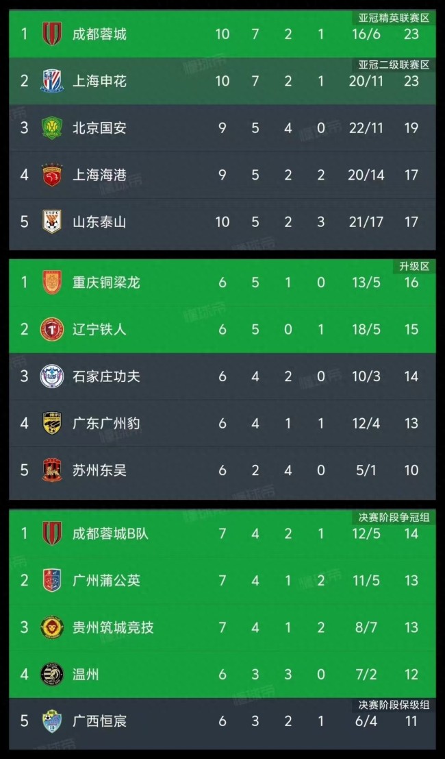 西南地區(qū)三支球隊登頂三級聯(lián)賽榜首 創(chuàng)歷史壯舉
