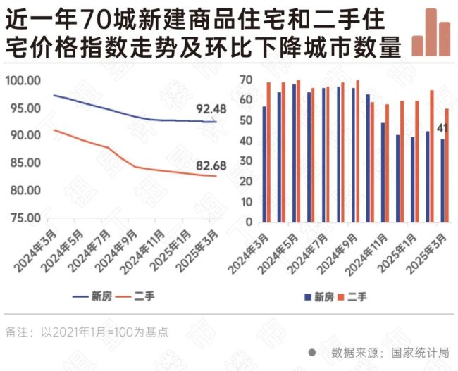 一線城市房價指數連續(xù)5個月環(huán)比上漲 市場回暖信號明顯