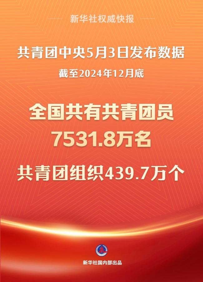 全國共青團員達7531.8萬名 青年力量持續(xù)壯大