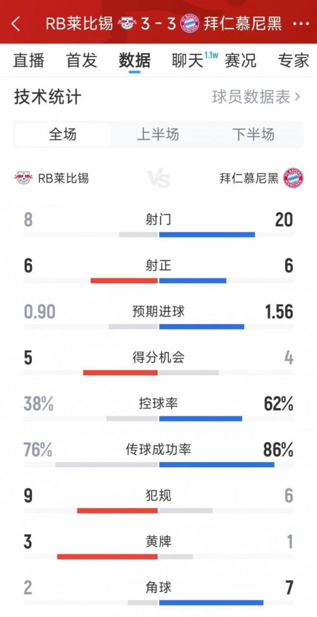 德甲：拜仁3-3萊比錫 數(shù)據(jù)對比顯差距