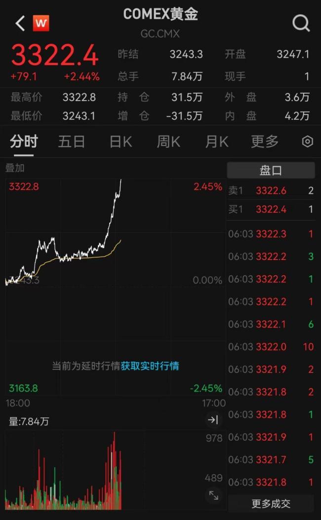 金價(jià)漲回3300美元/盎司