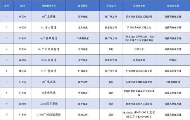 廣東返程易堵點(diǎn)段公布 假期尾聲迎高峰