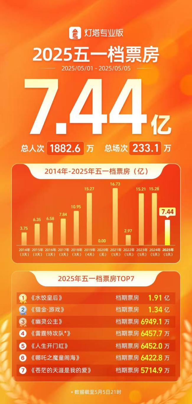 《水餃皇后》是五一檔電影票房冠軍