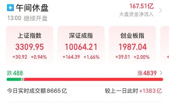 A股5月開門紅能走多遠(yuǎn)