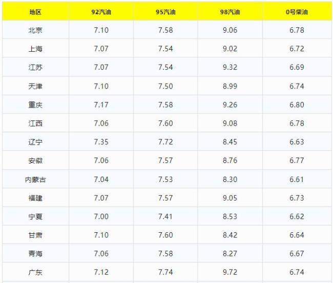 油價(jià)大跌,！全國(guó)92號(hào)汽油最新價(jià)格 繼續(xù)大降