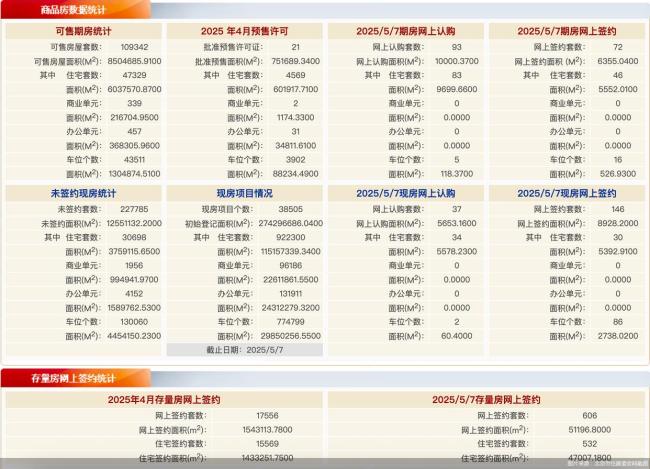 5月7日北京新房網(wǎng)簽218套,、二手房網(wǎng)簽606套
