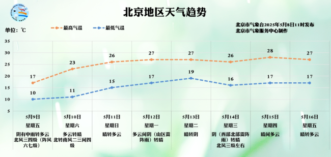 外套又該登場(chǎng)了,！北京今明雨水突襲,，明日最高氣溫跌至17℃ 雨水持續(xù)降溫顯著