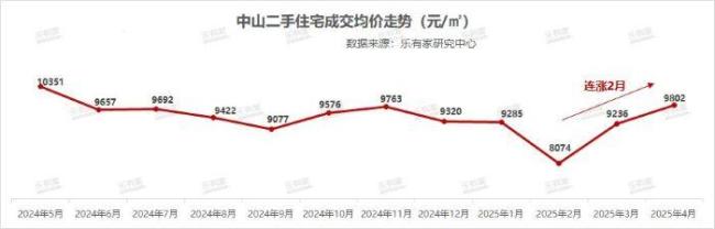 假期看房量激增30％,，深中通道通車近一年,，中山樓市分化加劇 新房促銷成主流