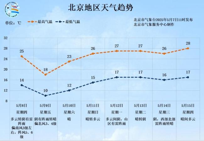 防雨防风防雷电! 北京今明两天王人有雨, 未来最高温仅18℃, 昔日一周天气预告