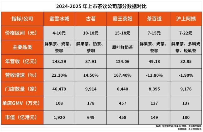 滬上阿姨IPO 山東夫婦大賺 從山東到上海的茶飲傳奇