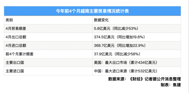 越南對中美貿(mào)易4月仍創(chuàng)新高 貿(mào)易互動關(guān)系復(fù)雜化