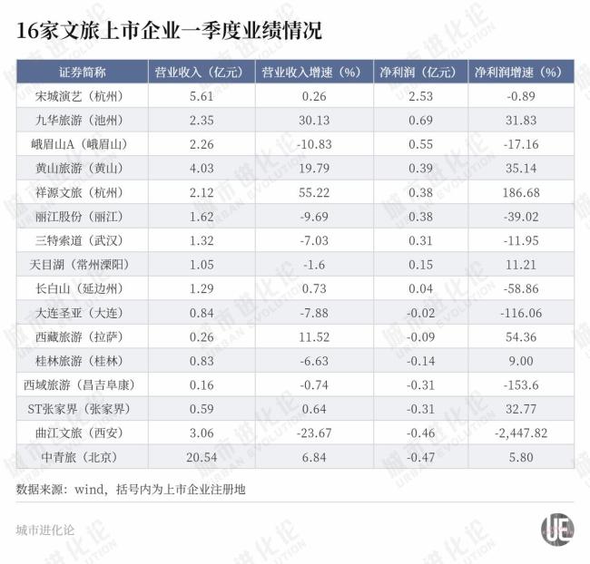 “亏”上热搜，文旅重镇谁赚了？