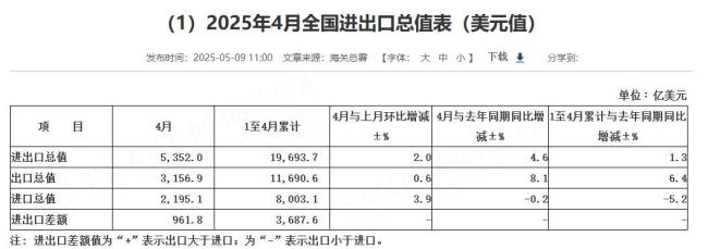 中國4月以美元計(jì)價(jià)出口同比增長8.1%