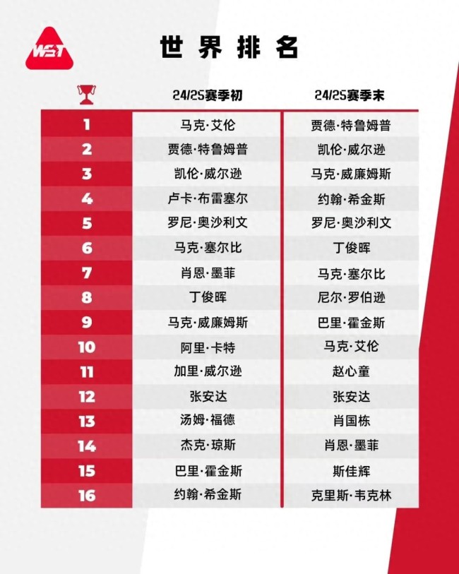 趙心童將“大滿貫”列入清單 世錦賽奪冠創(chuàng)歷史