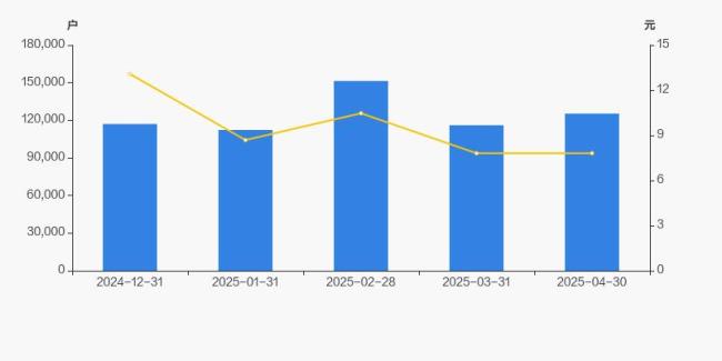 中百集團(tuán)股東戶數(shù)公布 增幅達(dá)7.98%