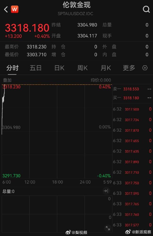 金價(jià)反復(fù)震蕩 品牌金飾重返“8字頭”