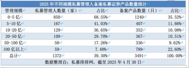 4月證券私募產(chǎn)品備案量創(chuàng)23個(gè)月新高 市場(chǎng)回暖顯著