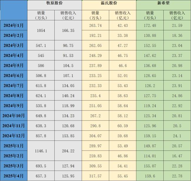 三大豬企4月生豬銷(xiāo)量同比均增長(zhǎng)