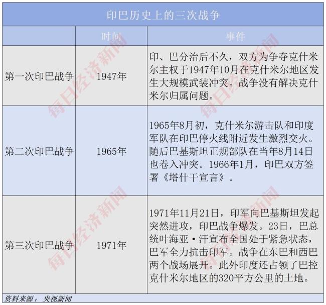 印巴爆發(fā)沖突，外資狂拋12億美元印度國債,，3.91萬億美元經(jīng)濟(jì)體現(xiàn)隱憂 50年來最大沖突加劇地區(qū)緊張局勢