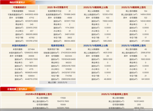 5月10日北京新房網(wǎng)簽199套、二手房網(wǎng)簽220套