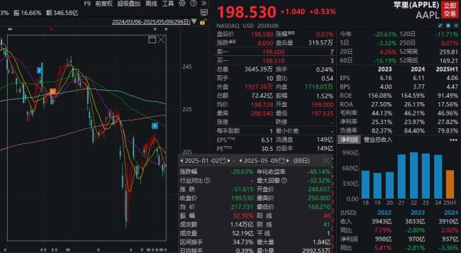蘋果再次降價降幅超1000元 備戰(zhàn)6·18大促