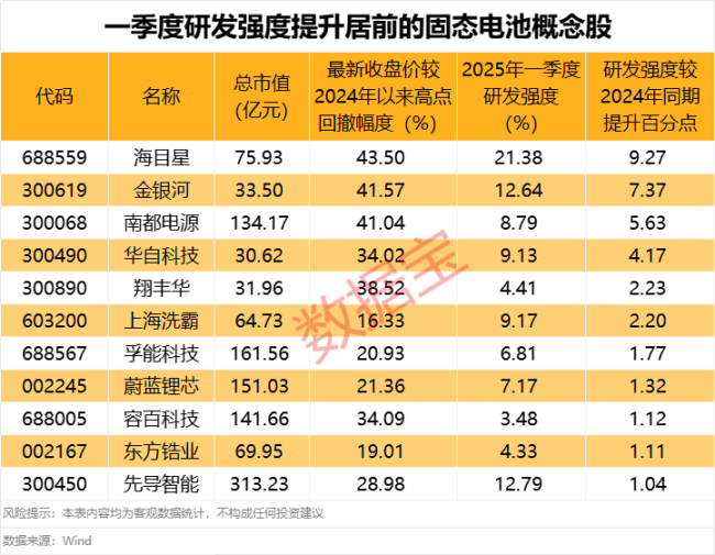 这一领域多重利好即将发布，研发强度显著提升的低位股来了 固态电池迎风口