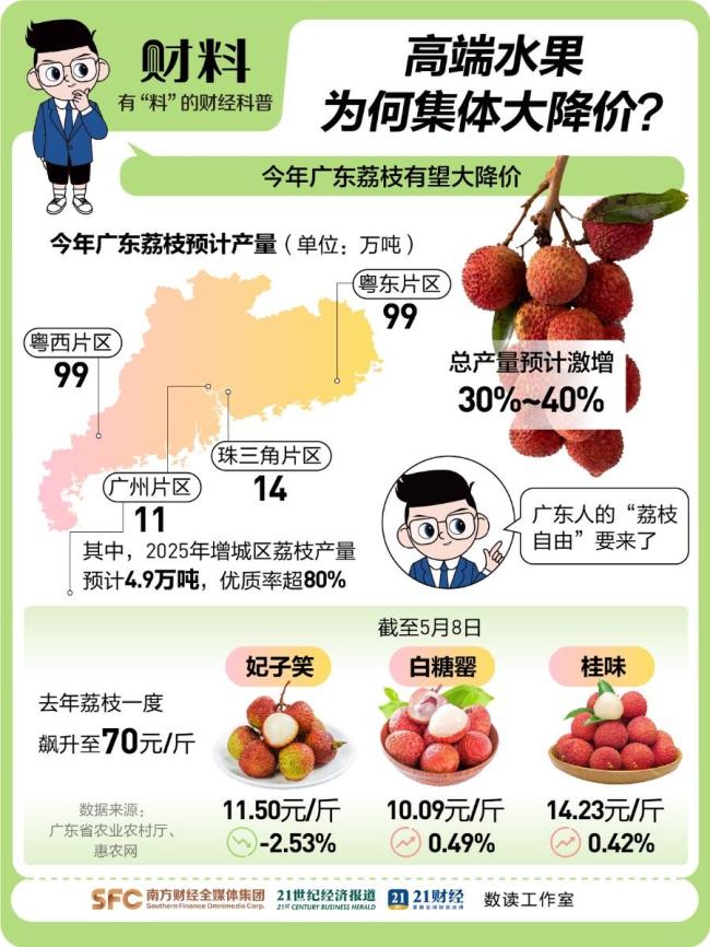高端水果自由真的來了 榴蓮荔枝齊降價