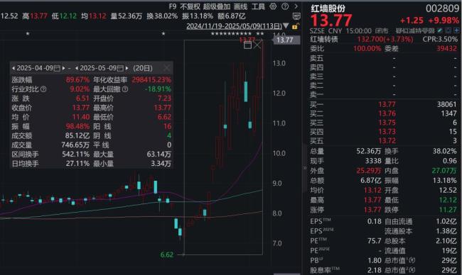 14天8板“牛股”,，多位重要股東減持 股價暴漲90%
