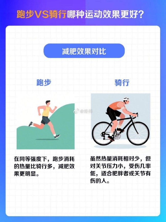 你感覺騎行和跑步哪種運動效果更明顯,？